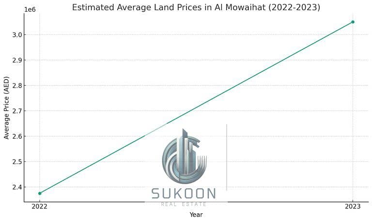 3 ajman price graph. jpg